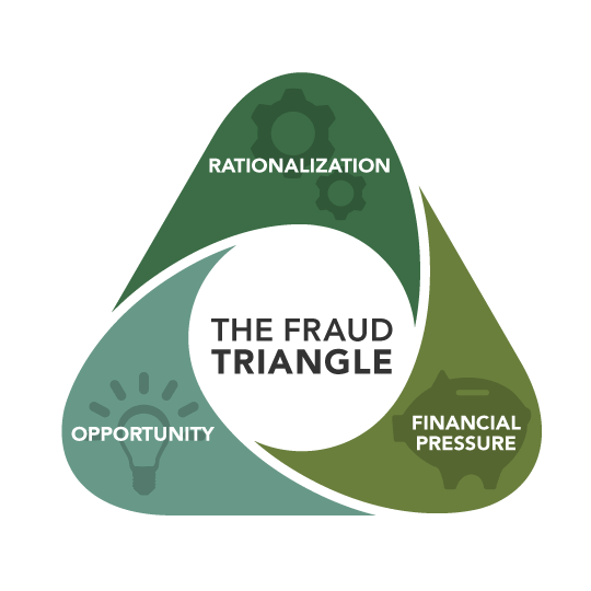 The Fraud Triangle: Opportunity, Financial Pressure, and Rationalization